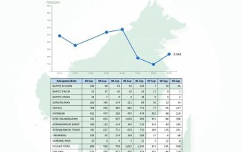 Hotspot Karhutla Kalteng Naik, Pulang Pisau Tertinggi