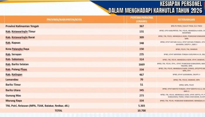 10.700 Personel Dikerahkan Hadapi Karhutla, Kalteng Perkuat Gerakan Pemadaman Dini